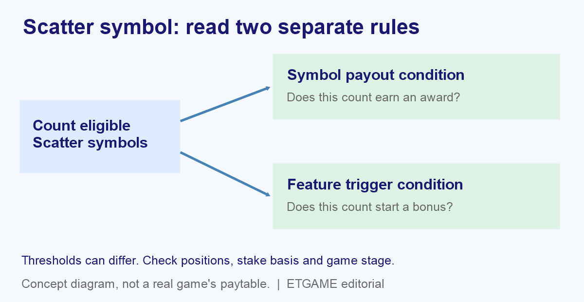 Scatter symbol diagram separating a direct payout from a bonus trigger